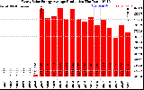 Solar PV/Inverter Performance Yearly Solar Energy Production