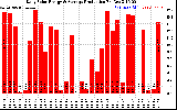 Solar PV/Inverter Performance Daily Solar Energy Production