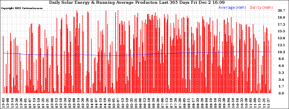 Solar PV/Inverter Performance Daily Solar Energy Production Running Average Last 365 Days