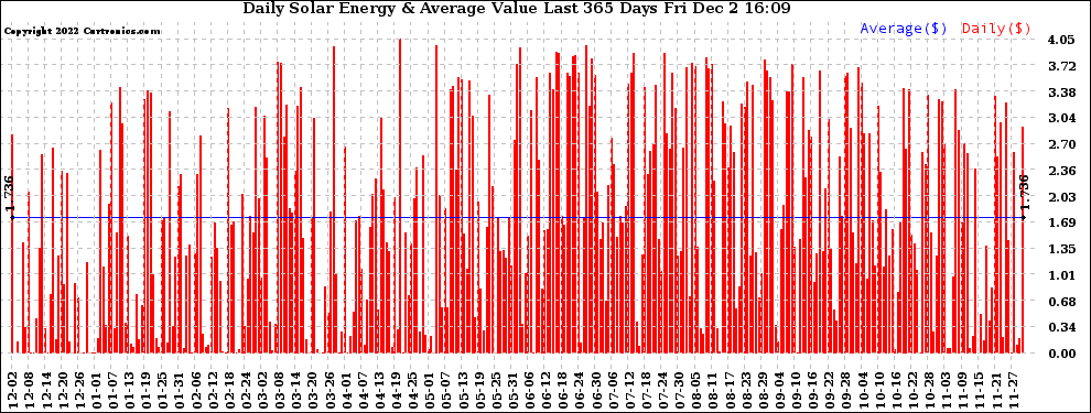 Solar PV/Inverter Performance Daily Solar Energy Production Value Last 365 Days