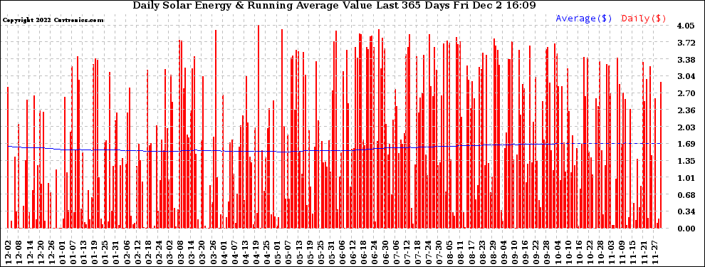 Solar PV/Inverter Performance Daily Solar Energy Production Value Running Average Last 365 Days