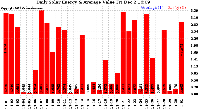 Solar PV/Inverter Performance Daily Solar Energy Production Value