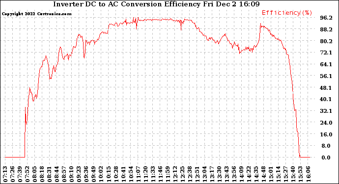 Solar PV/Inverter Performance Inverter DC to AC Conversion Efficiency