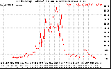 Solar PV/Inverter Performance Daily Energy Production Per Minute