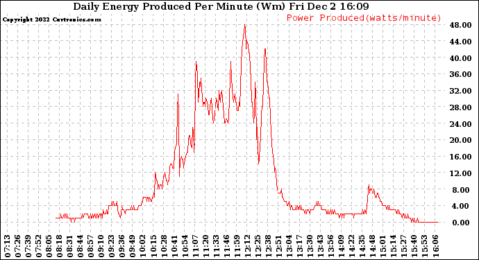 Solar PV/Inverter Performance Daily Energy Production Per Minute