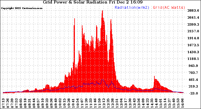 Solar PV/Inverter Performance Grid Power & Solar Radiation