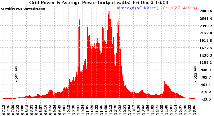 Solar PV/Inverter Performance Inverter Power Output