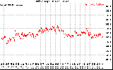 Solar PV/Inverter Performance Grid Voltage