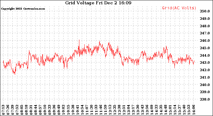 Solar PV/Inverter Performance Grid Voltage