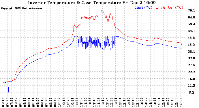 Solar PV/Inverter Performance Inverter Operating Temperature