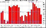 Milwaukee Solar Powered Home Monthly Production Running Average