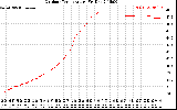 Solar PV/Inverter Performance Outdoor Temperature