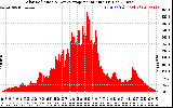 Solar PV/Inverter Performance Solar Radiation & Day Average per Minute