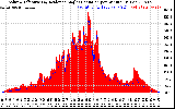 Solar PV/Inverter Performance Solar Radiation & Effective Solar Radiation per Minute