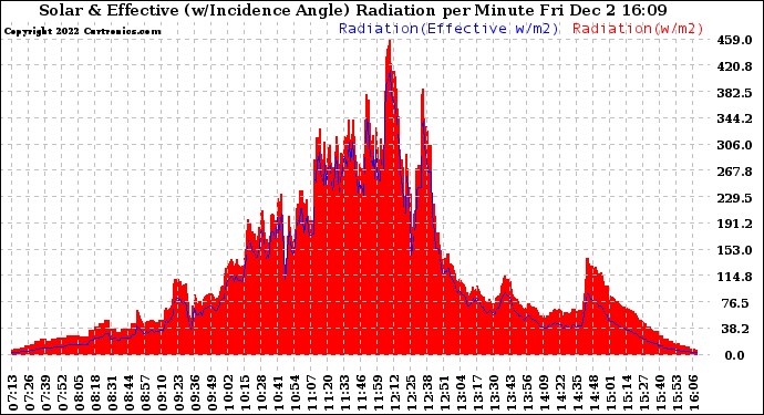 Solar PV/Inverter Performance Solar Radiation & Effective Solar Radiation per Minute