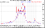 Solar PV/Inverter Performance Photovoltaic Panel Current Output