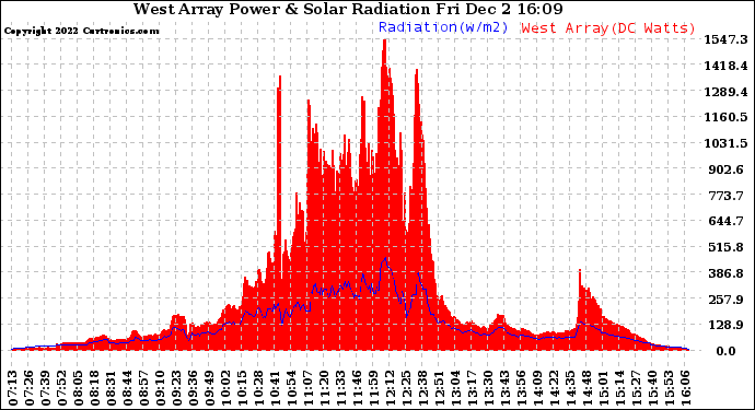 Solar PV/Inverter Performance West Array Power Output & Solar Radiation