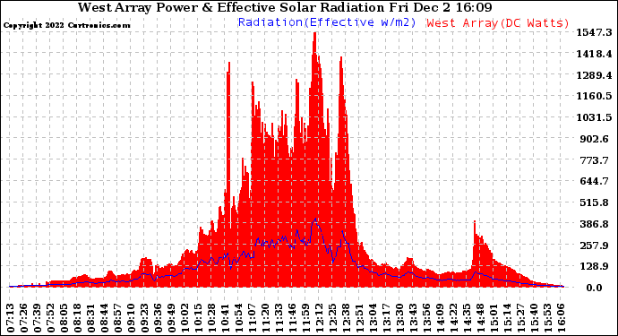 Solar PV/Inverter Performance West Array Power Output & Effective Solar Radiation