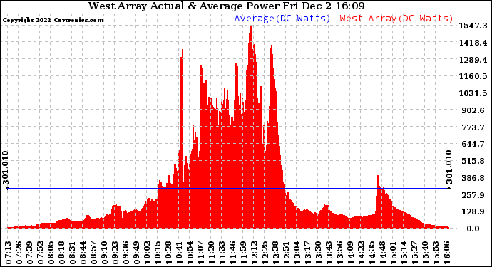 Solar PV/Inverter Performance West Array Actual & Average Power Output