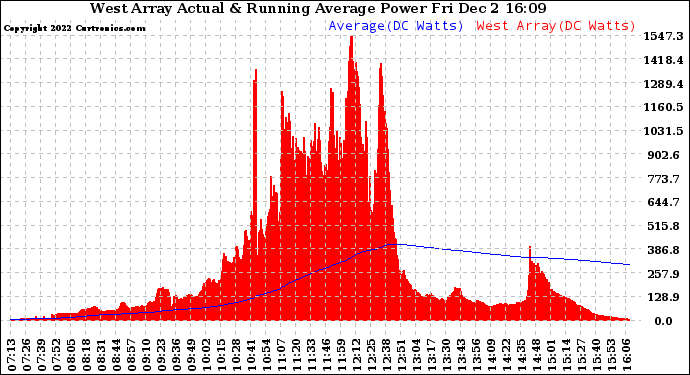 Solar PV/Inverter Performance West Array Actual & Running Average Power Output