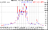 Solar PV/Inverter Performance Photovoltaic Panel Power Output