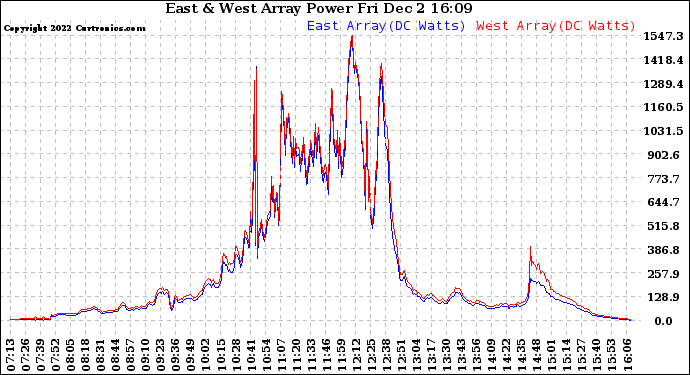 Solar PV/Inverter Performance Photovoltaic Panel Power Output