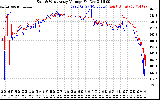 Solar PV/Inverter Performance Photovoltaic Panel Voltage Output