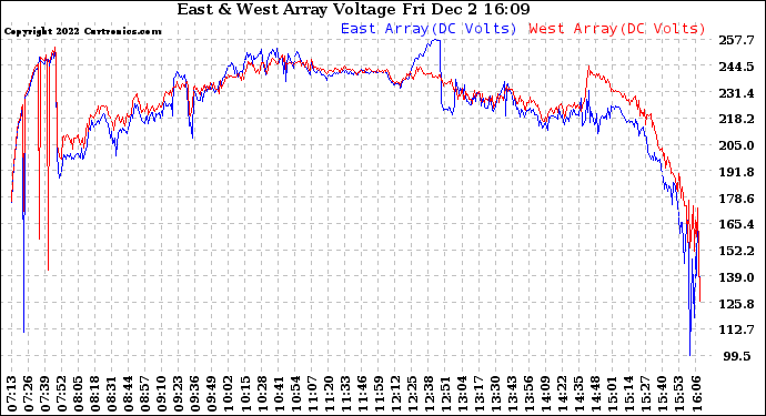 Solar PV/Inverter Performance Photovoltaic Panel Voltage Output