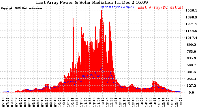 Solar PV/Inverter Performance East Array Power Output & Solar Radiation