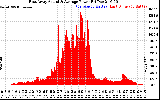 Solar PV/Inverter Performance East Array Actual & Average Power Output