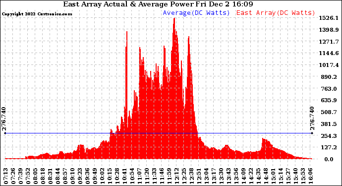 Solar PV/Inverter Performance East Array Actual & Average Power Output