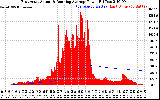 Solar PV/Inverter Performance East Array Actual & Running Average Power Output