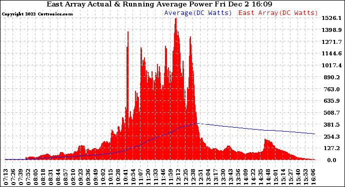 Solar PV/Inverter Performance East Array Actual & Running Average Power Output