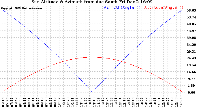 Solar PV/Inverter Performance Sun Altitude Angle & Azimuth Angle