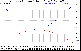 Solar PV/Inverter Performance Sun Altitude Angle & Sun Incidence Angle on PV Panels