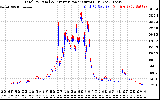 Solar PV/Inverter Performance PV Panel Power Output & Inverter Power Output