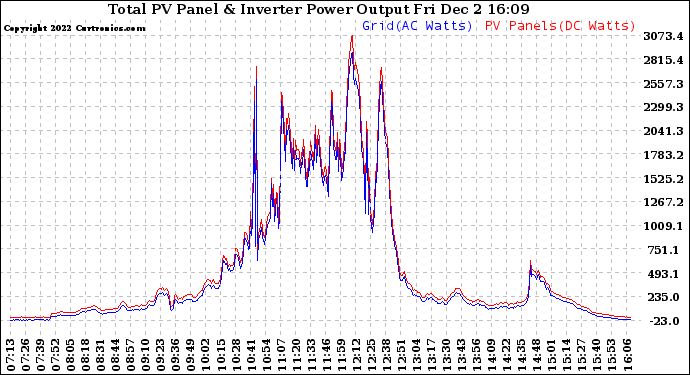 Solar PV/Inverter Performance PV Panel Power Output & Inverter Power Output