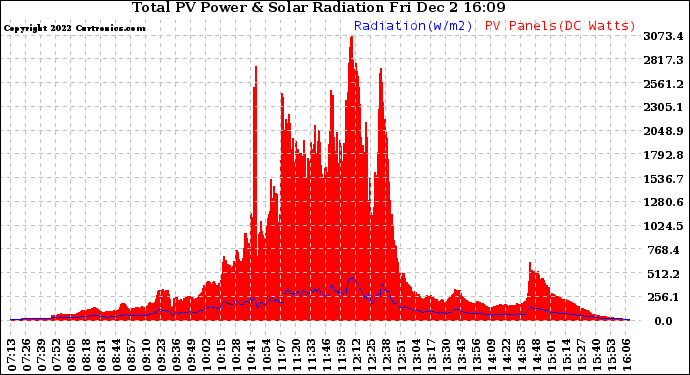 Solar PV/Inverter Performance Total PV Panel Power Output & Solar Radiation