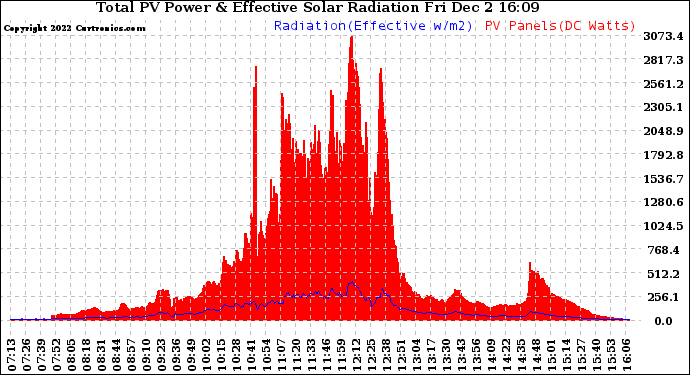 Solar PV/Inverter Performance Total PV Panel Power Output & Effective Solar Radiation