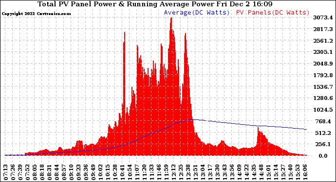 Solar PV/Inverter Performance Total PV Panel & Running Average Power Output