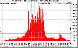 Solar PV/Inverter Performance Total PV Panel Power Output