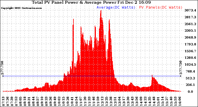 Solar PV/Inverter Performance Total PV Panel Power Output