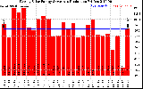 Solar PV/Inverter Performance Weekly Solar Energy Production