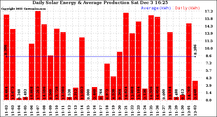 Solar PV/Inverter Performance Daily Solar Energy Production