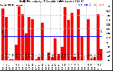 Solar PV/Inverter Performance Daily Solar Energy Production Value