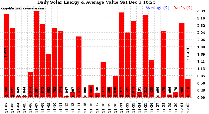 Solar PV/Inverter Performance Daily Solar Energy Production Value