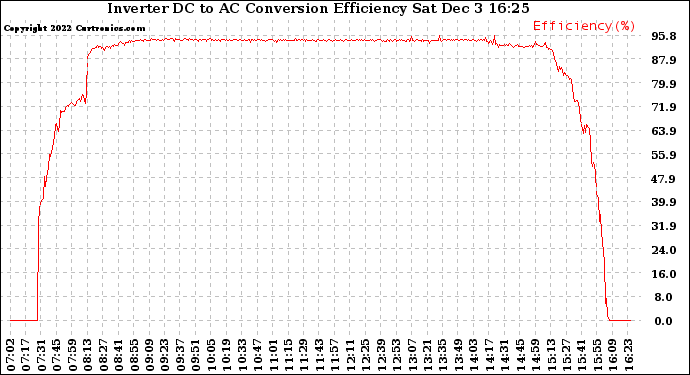 Solar PV/Inverter Performance Inverter DC to AC Conversion Efficiency