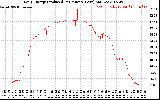 Solar PV/Inverter Performance Daily Energy Production Per Minute