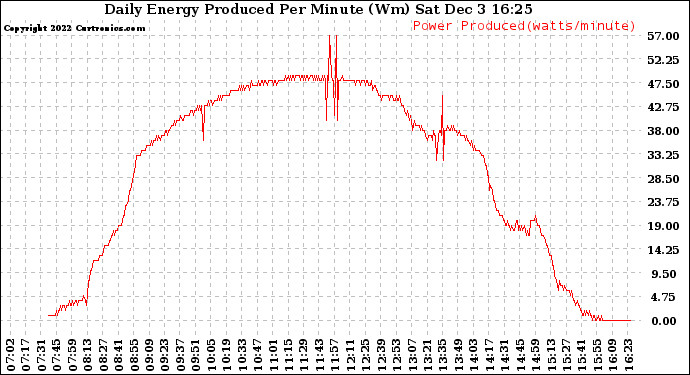 Solar PV/Inverter Performance Daily Energy Production Per Minute