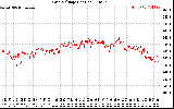 Solar PV/Inverter Performance Grid Voltage